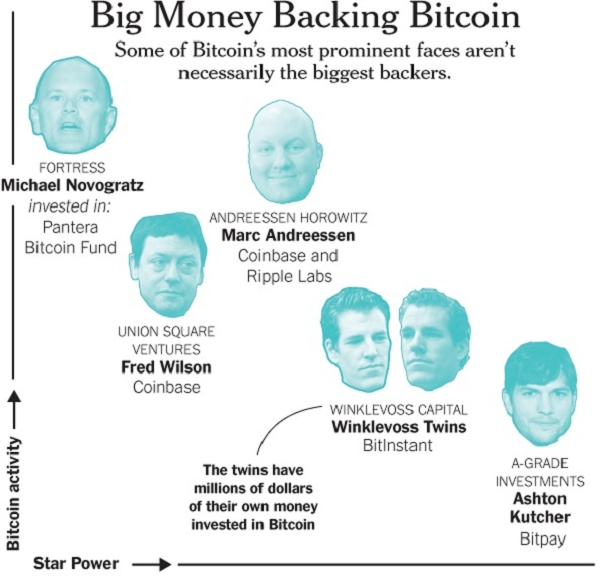 Gráfico mostra o rosto de pessoas envolvidas com o Bitcoin
